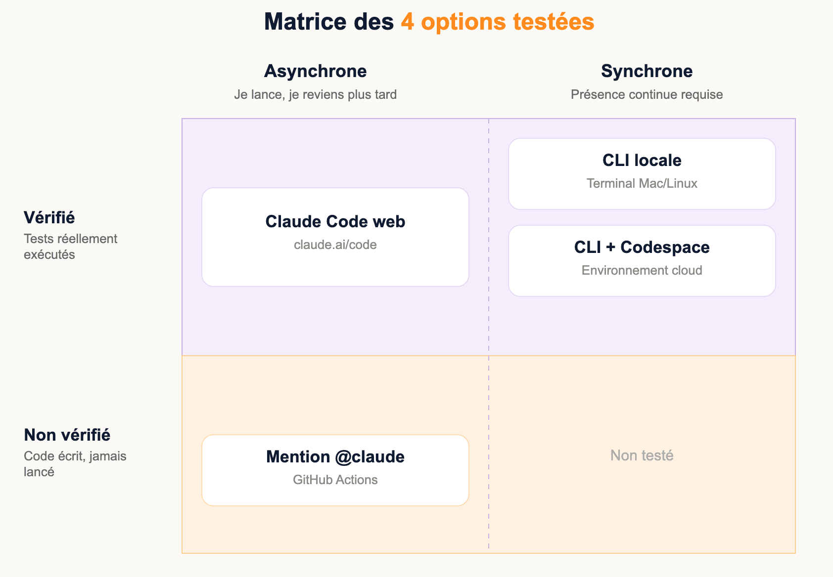 Comment faire tourner Claude Code sur un dépôt distant ?